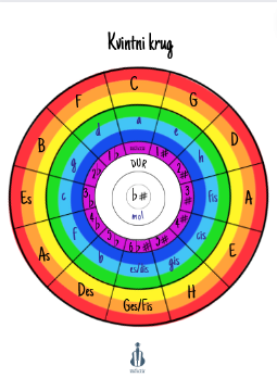 Picture of Poster - Kvintni krug
