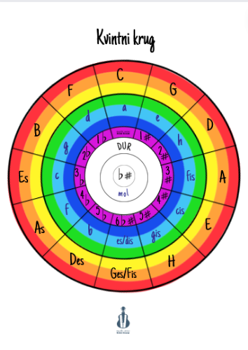 Slika Poster - Kvintni krug