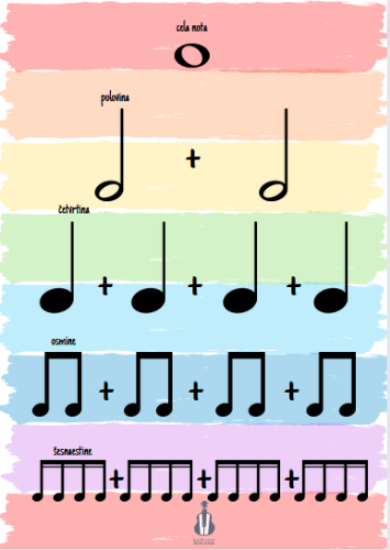 Slika Poster - Podjela nota  (Rainbow serija)