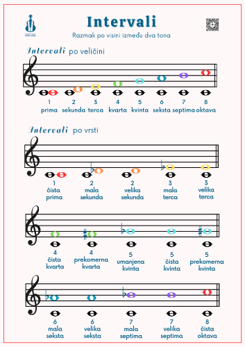 Slika Poster - Intervali